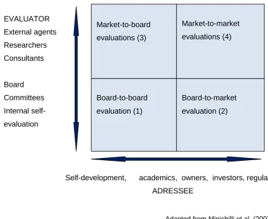 Figure 2.10.1: The different board evaluation systems 