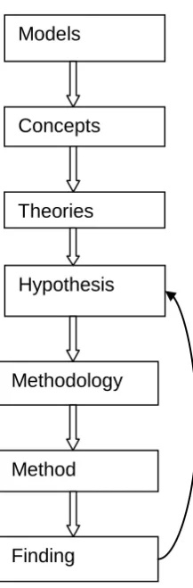 Figure 3.1.1 Methodology: level of analysis 