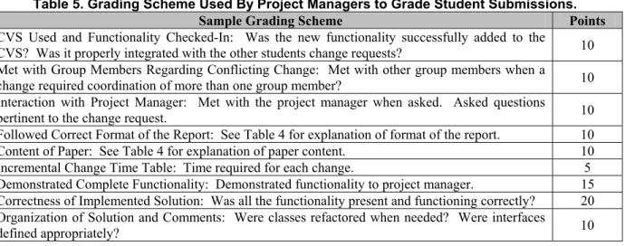 Table 5. Grading Scheme Used By Project Managers to Grade Student Submissions. 