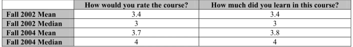 Table 6 shows the large increase in student satisfaction  and student learning in the course