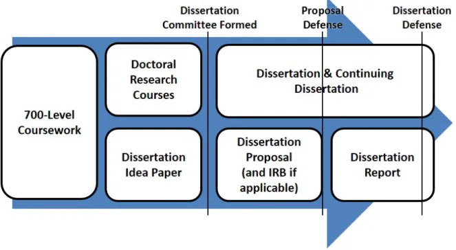 Figure 1 illustrates the process from coursework to the final Dissertation Report. Although you  will  write  your  Dissertation  Report  and  secure  its  preliminary  committee  approval  prior  to  the  Dissertation  Defense,  the  final  approval  on  