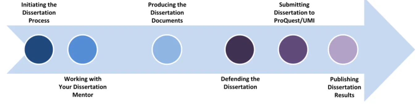 Figure 2. The dissertation process. 