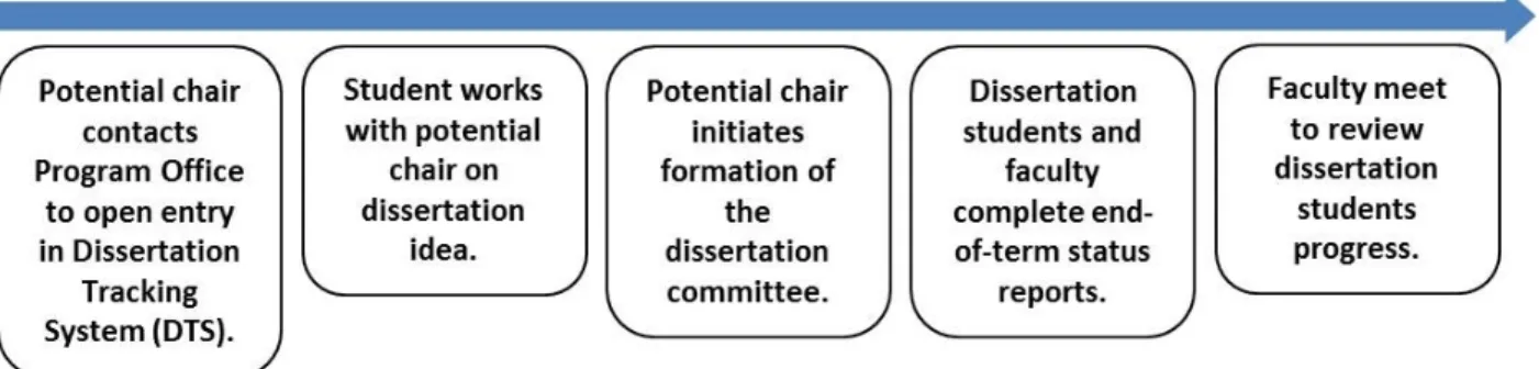 Figure 3. Working with your potential dissertation chair. 