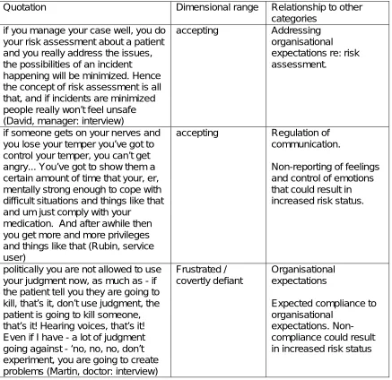 Table 7:  The dimensions of the “management of own risk status”:  