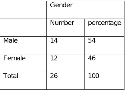 Table 2. Gender of participants interviewed  