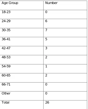 Table 3. The age range of participants who were interviewed  