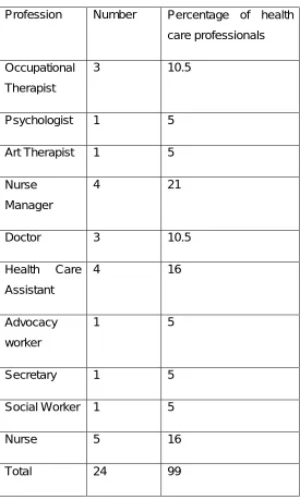 Table 4. Professions of service providers interviewed  