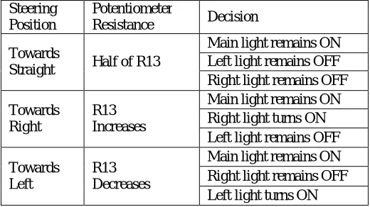Table 1: Control unit decisions based on steering positions 