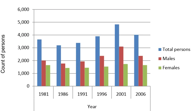 Table 1.8: Gender distribution (a) Cloncurry Shire 1981 to 2006 