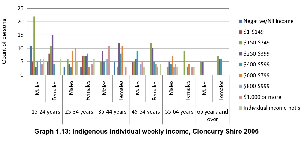Table 1.17: Socio-Economic Index of Disadvantage, Cloncurry Shire, 2006 