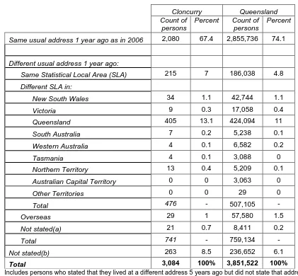 Table 1.19: Internal Migration - address one year ago for Cloncurry Shire versus Queensland, 2006 Census 