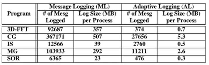 Table 2 provides data on disk consumption for each of the five applications under ML and our AL protocols