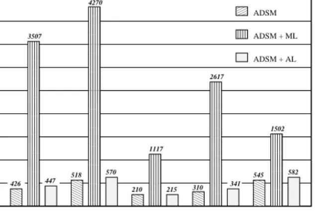 Figure 3. Impacts of Logging Protocols on ADSM Performance.