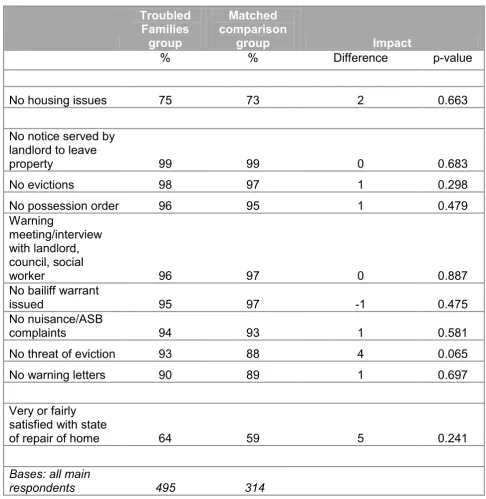 Table 5.1 Housing issues over the previous three months  