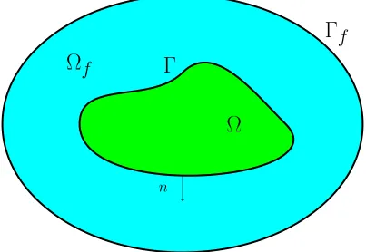 Figure 2.1: A sample two-dimensional geometry for a ﬂuid-structure interaction problemin steady regime
