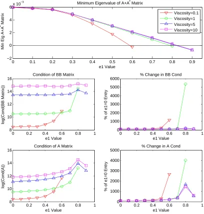 Figure 3.4: Sensitivity w.r.t. parameter ε1 with λ = 1, Mesh Level 2.