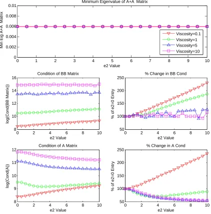Figure 3.5: Sensitivity w.r.t. parameter ε2 using (3.11) for B(V ), with λ = 1, Mesh Level2.