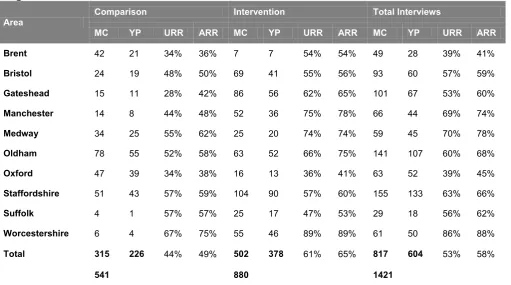 Figure 6: Total achieved interviews 