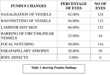 Table 1 showing Fundus findings 