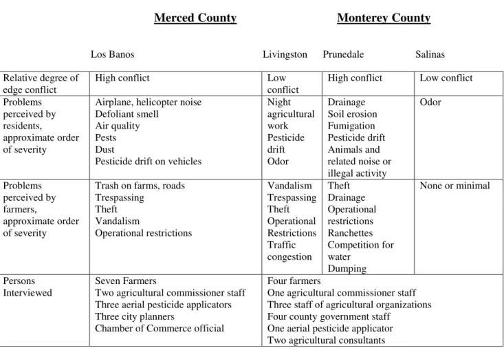 Table 1  his figure shows the high and low conflicts between farmers and residents in two different counties