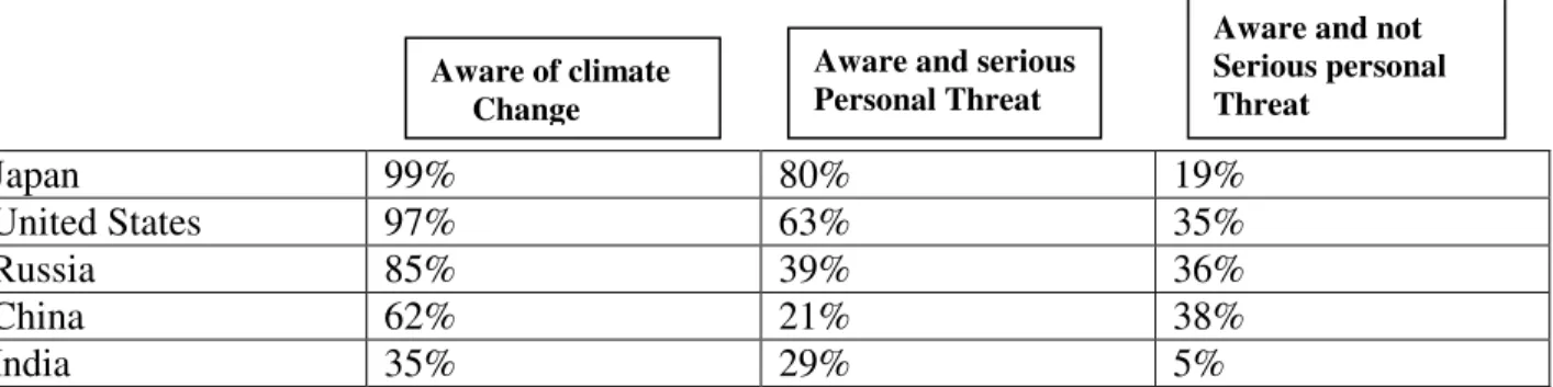 Table 2  Gallup poll taken of 128 countries, which shows top 5 contributors of global  warming, was taken between 2007 and 2008