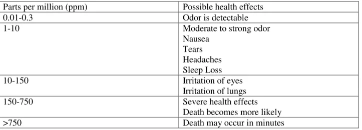Table 4  this table provided by “extension.org” shows the health effects when dealing with hydrogen sulfide