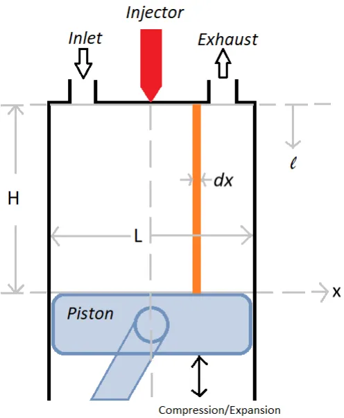 Figure 2.1  Schematic showing 1-D spatial domain along the bore of the engine cylinder