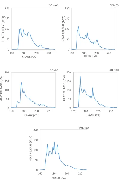 Figure 3.1 Heat release plots at different Injection timings 