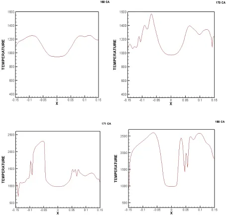 Figure 3.4 Temperature plots at different crank angles for SOI-40 