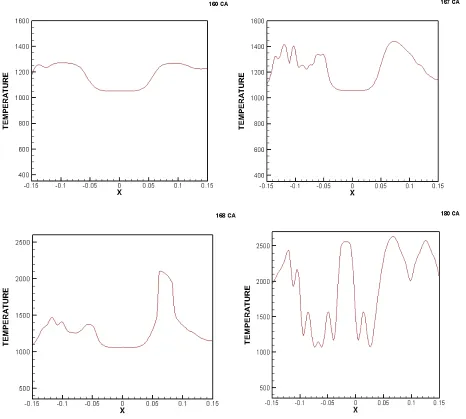 Figure 3.5 Temperature plots at different crank angles for SOI-120 