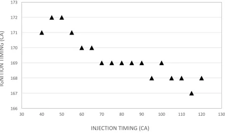 Figure 3.6 Ignition timings for the different injection timings 
