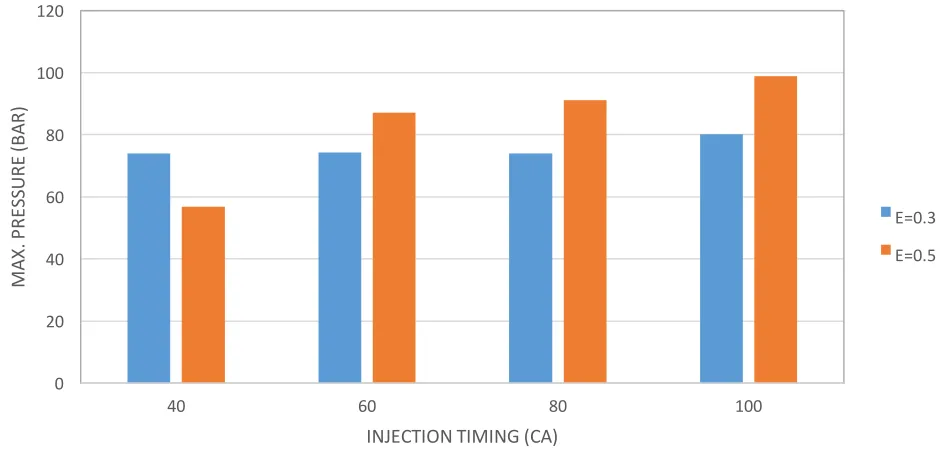 Figure 3.8 Maximum pressure at different injection timings for different equivalence ratios 