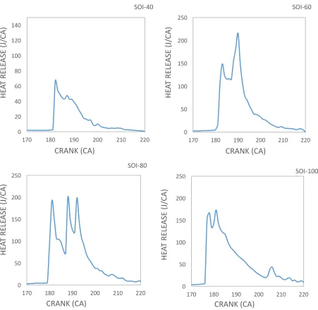 Figure 3.9 Heat Release plots at different injection timings for j=0.5. 
