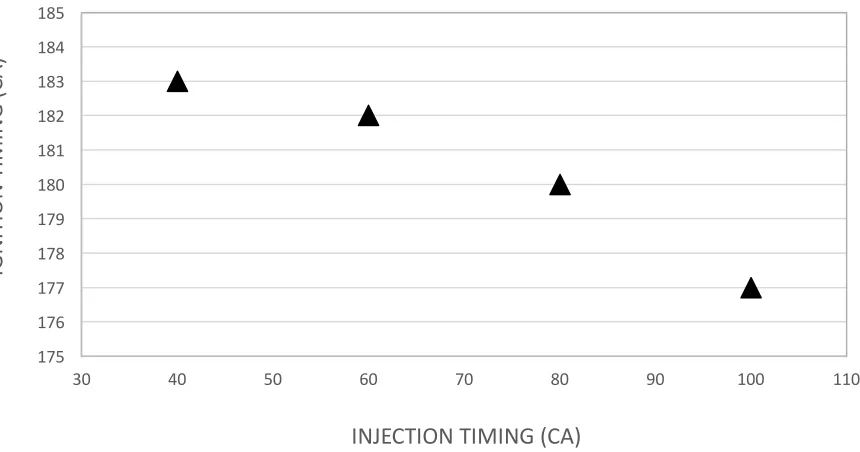 Figure 3.10 Ignition timings at different injection timing for j=0.5. 