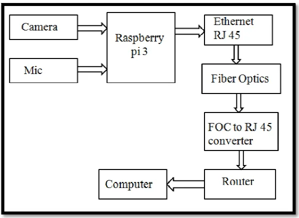 Fig No 01 System Architecture  