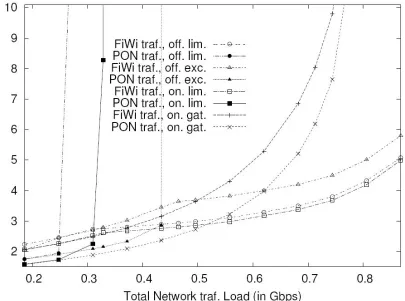 Fig No 03. Total Network traf. Load (in Gbps) 