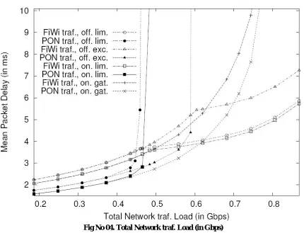 Fig No 04. Total Network traf. Load (in Gbps)  