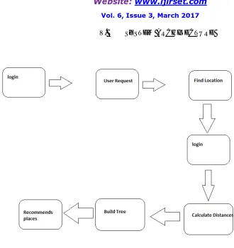 Fig No 01 System Architecture 