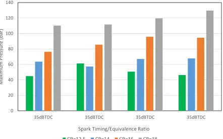 Figure 3.29:Variation in max. pressure with compression ratio for changing equivalence ratio cases at a spark timing of 35dBTDC  