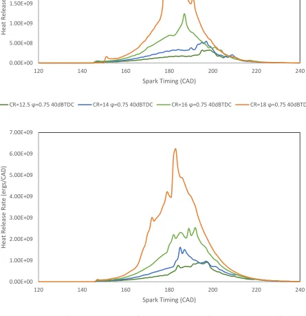 Figure 3.33: Heat release rate diagrams for sparking at 40dBTDC, and ϕ of 0.75 and 1, for the different CR cases