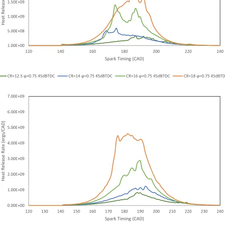 Figure 3.34: Heat release rate diagrams for sparking at 45dBTDC, and ϕ of 0.75 and 1, for the different CR cases