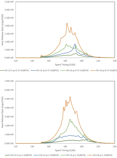 Figure 3.35: Heat release rate diagrams for sparking at 35dBTDC, and ϕ of 0.75 and 1, for the different CR cases