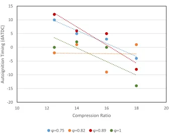 Figure 3.36: Autoignition points for cases of sparking at 45dBTDC 
