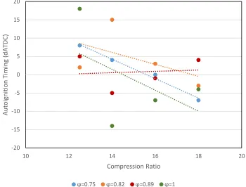 Figure 3.38: Autoignition points for cases of sparking at 35dBTDC 