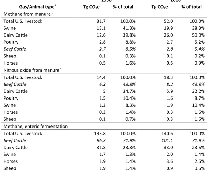 Table A.1 - Livestock emissions of CH 4  and N 2 O in the United States. 
