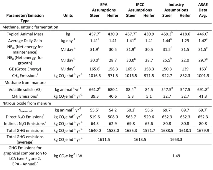 Table A.9 - EPA Annual Inventory of GHG emissions. 