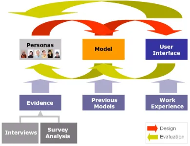 Figure 2: Design and evaluation 