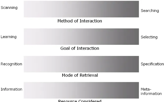 Figure 10: Belkin et al.’s modes of interaction. 