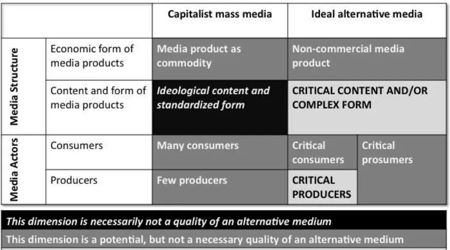 Figure 2: Characteristics of alternative media 