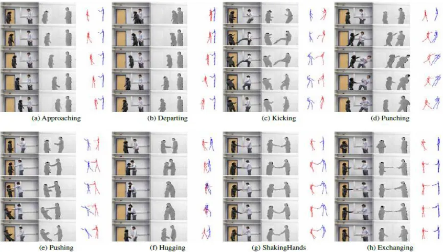 Figure 1: Visualization of our interaction dataset. Each row per interaction contains a color image, a depth map,  and extracted skeletons at the first, 25%, 50%, 75%, and the last frame of the entire sequence for each interaction: approaching, departing, 